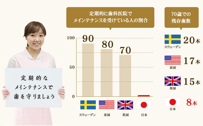 日本と歯科先進各国の予防に対する意識の違い
