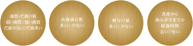 虫歯の4つの要素と虫歯リスク